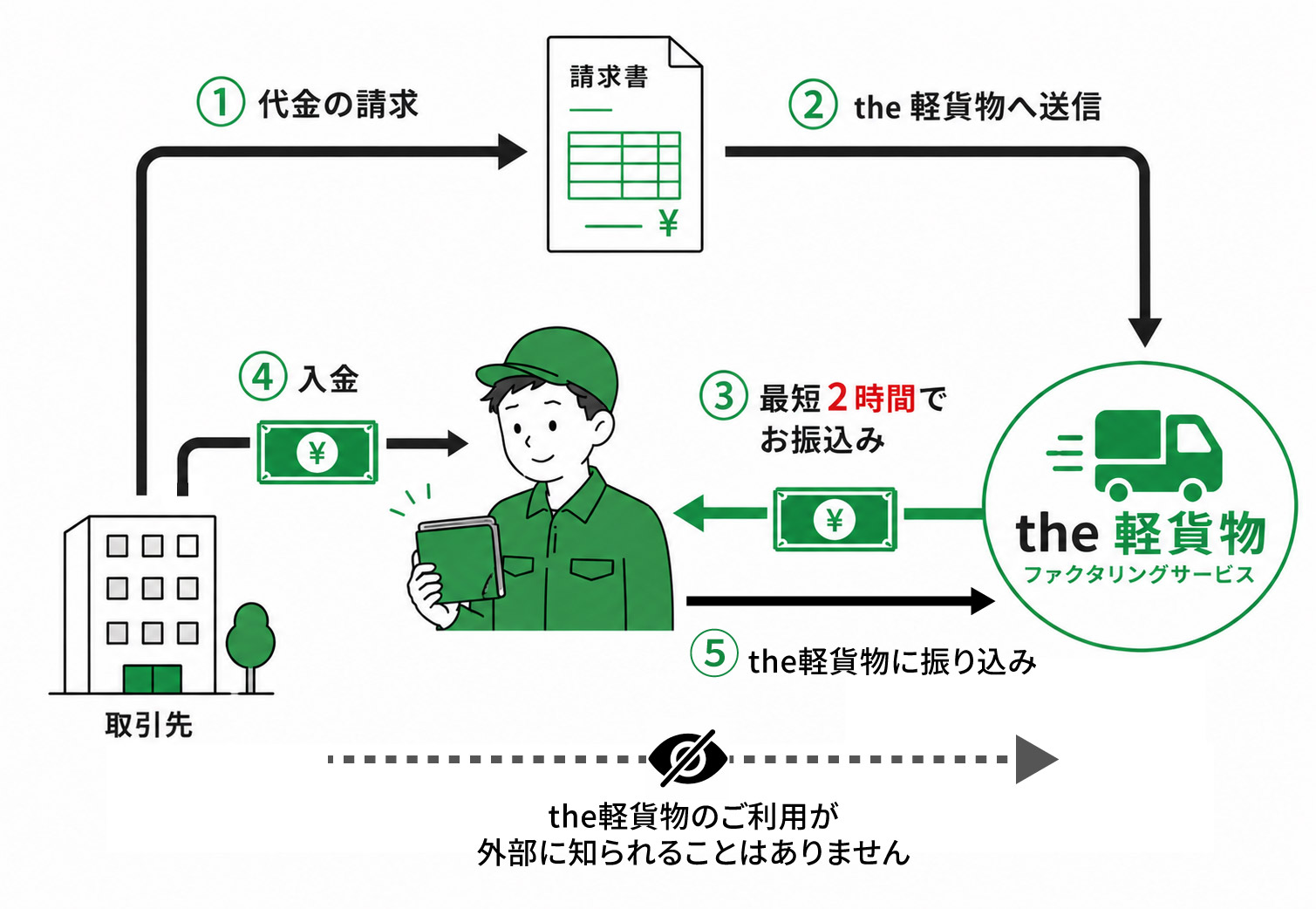 the軽貨物のファクタリングの仕組み